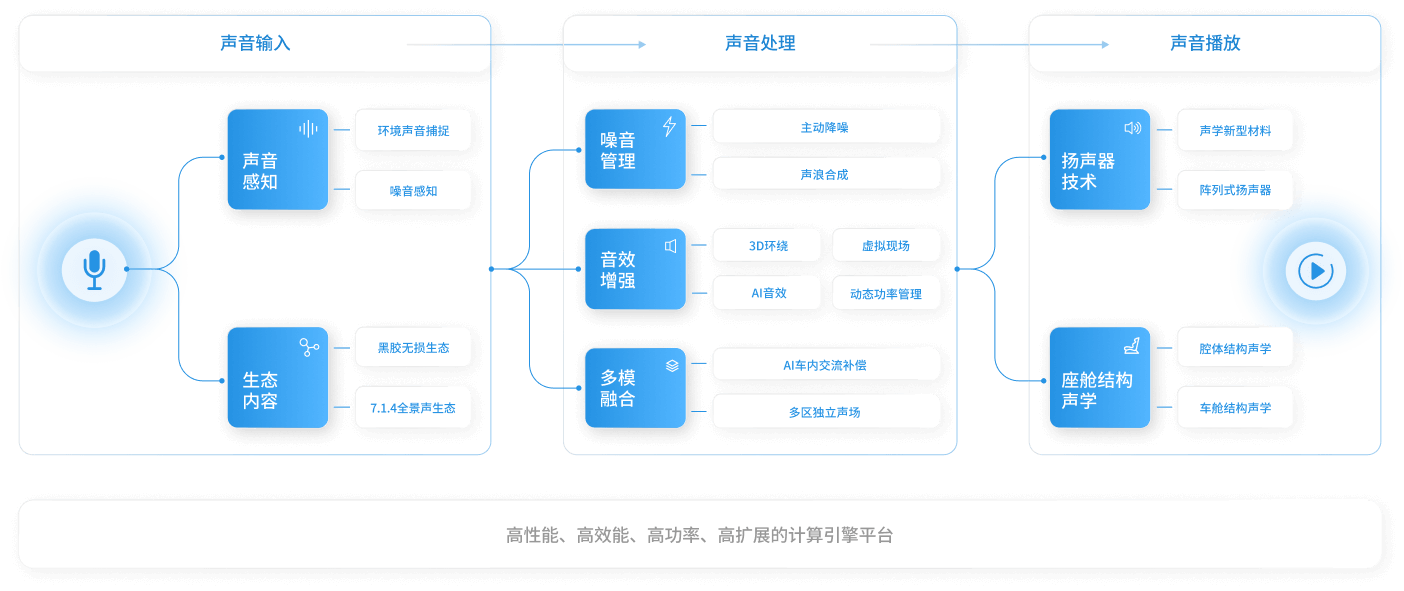 大模型重构车载音效链路